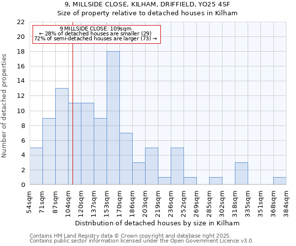 9, MILLSIDE CLOSE, KILHAM, DRIFFIELD, YO25 4SF: Size of property relative to detached houses houses in Kilham