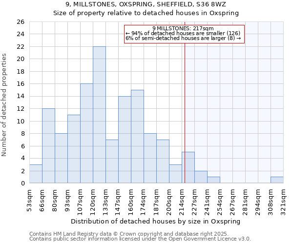 9, MILLSTONES, OXSPRING, SHEFFIELD, S36 8WZ: Size of property relative to detached houses houses in Oxspring