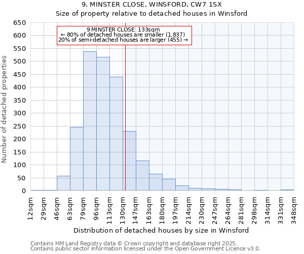 9, MINSTER CLOSE, WINSFORD, CW7 1SX: Size of property relative to detached houses houses in Winsford