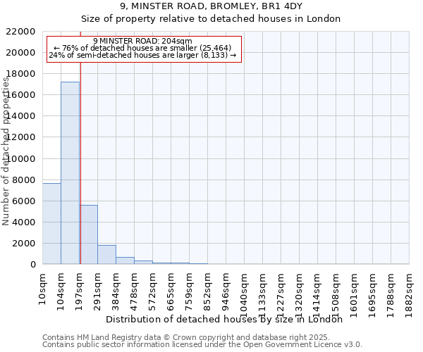 9, MINSTER ROAD, BROMLEY, BR1 4DY: Size of property relative to detached houses houses in London