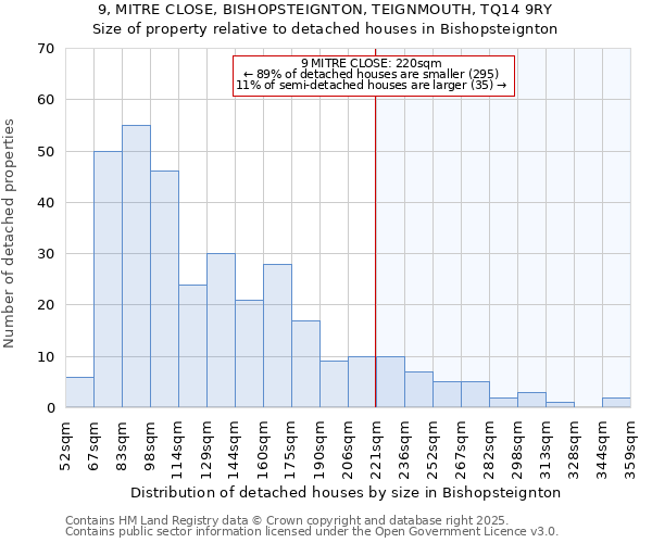 9, MITRE CLOSE, BISHOPSTEIGNTON, TEIGNMOUTH, TQ14 9RY: Size of property relative to detached houses houses in Bishopsteignton