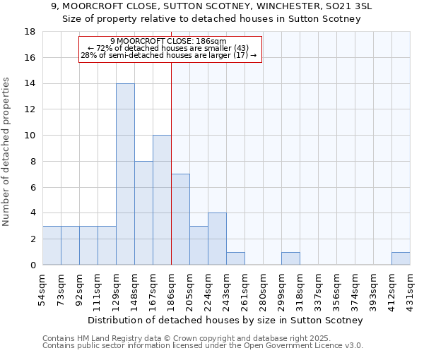 9, MOORCROFT CLOSE, SUTTON SCOTNEY, WINCHESTER, SO21 3SL: Size of property relative to detached houses houses in Sutton Scotney