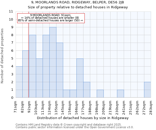 9, MOORLANDS ROAD, RIDGEWAY, BELPER, DE56 2JB: Size of property relative to detached houses houses in Ridgeway