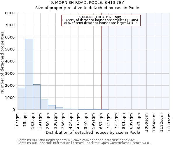 9, MORNISH ROAD, POOLE, BH13 7BY: Size of property relative to detached houses houses in Poole