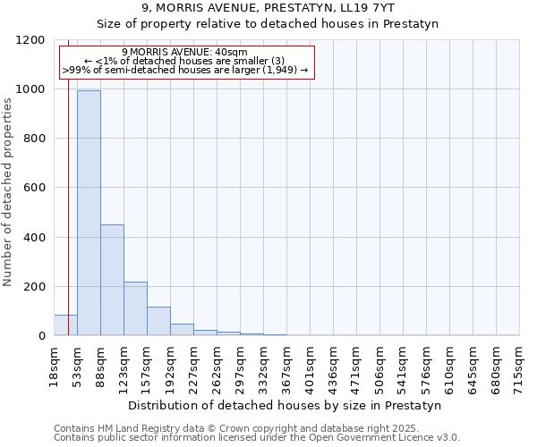 9, MORRIS AVENUE, PRESTATYN, LL19 7YT: Size of property relative to detached houses houses in Prestatyn