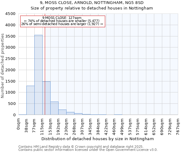 9, MOSS CLOSE, ARNOLD, NOTTINGHAM, NG5 8SD: Size of property relative to detached houses houses in Nottingham