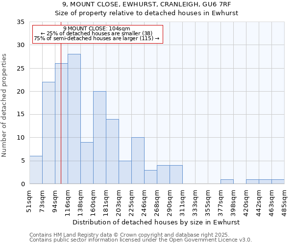 9, MOUNT CLOSE, EWHURST, CRANLEIGH, GU6 7RF: Size of property relative to detached houses houses in Ewhurst