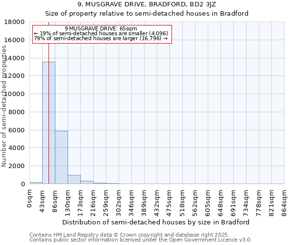 9, MUSGRAVE DRIVE, BRADFORD, BD2 3JZ: Size of property relative to semi-detached houses houses in Bradford
