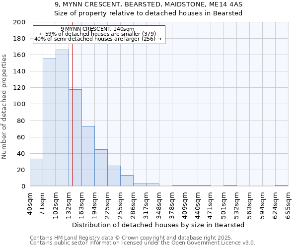 9, MYNN CRESCENT, BEARSTED, MAIDSTONE, ME14 4AS: Size of property relative to detached houses houses in Bearsted