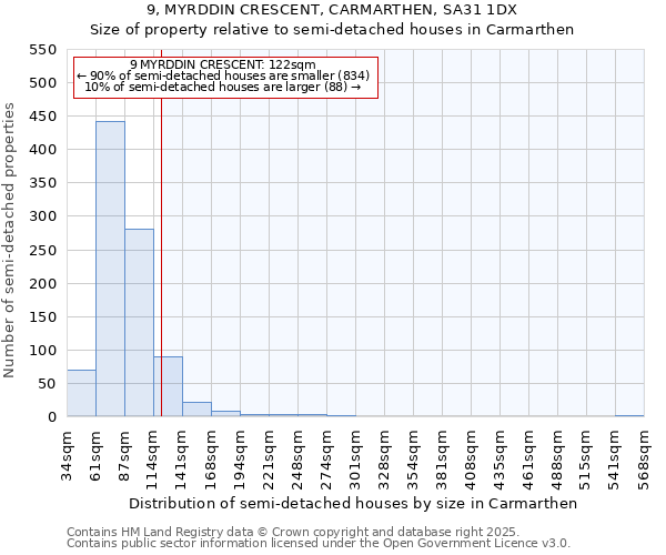 9, MYRDDIN CRESCENT, CARMARTHEN, SA31 1DX: Size of property relative to semi-detached houses houses in Carmarthen