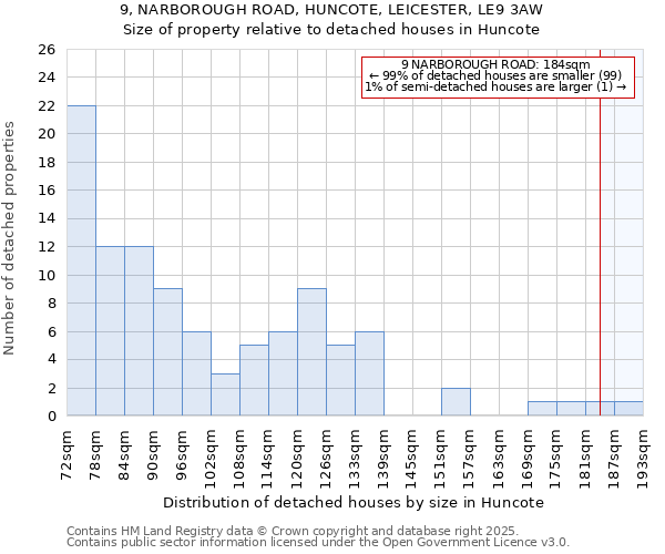 9, NARBOROUGH ROAD, HUNCOTE, LEICESTER, LE9 3AW: Size of property relative to detached houses houses in Huncote