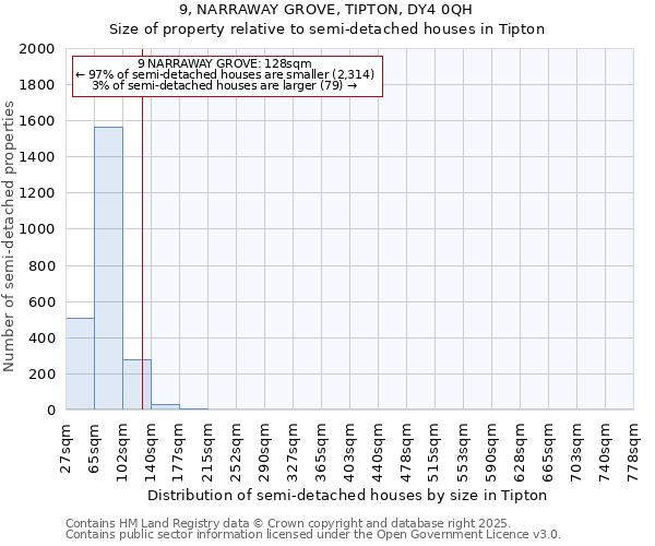9, NARRAWAY GROVE, TIPTON, DY4 0QH: Size of property relative to semi-detached houses houses in Tipton