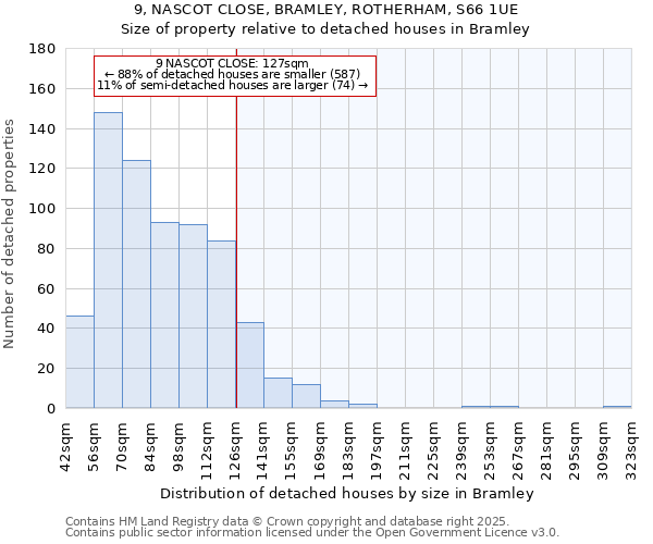 9, NASCOT CLOSE, BRAMLEY, ROTHERHAM, S66 1UE: Size of property relative to detached houses houses in Bramley