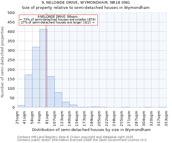 9, NELONDE DRIVE, WYMONDHAM, NR18 0NG: Size of property relative to semi-detached houses houses in Wymondham