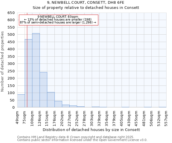 9, NEWBELL COURT, CONSETT, DH8 6FE: Size of property relative to detached houses houses in Consett