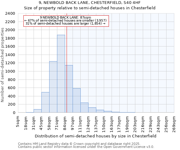9, NEWBOLD BACK LANE, CHESTERFIELD, S40 4HF: Size of property relative to semi-detached houses houses in Chesterfield