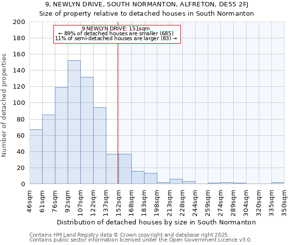 9, NEWLYN DRIVE, SOUTH NORMANTON, ALFRETON, DE55 2FJ: Size of property relative to detached houses houses in South Normanton