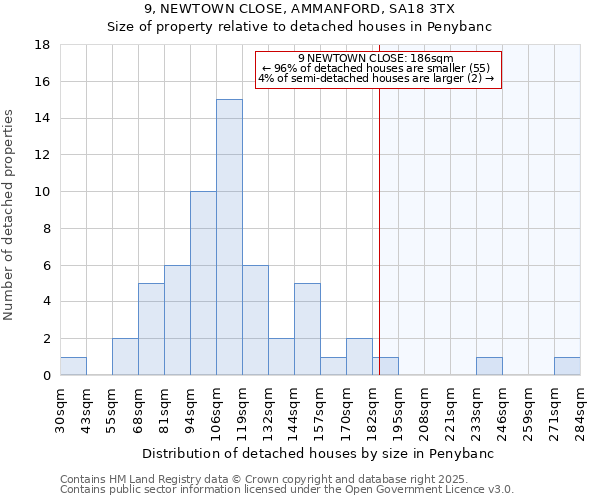 9, NEWTOWN CLOSE, AMMANFORD, SA18 3TX: Size of property relative to detached houses houses in Penybanc