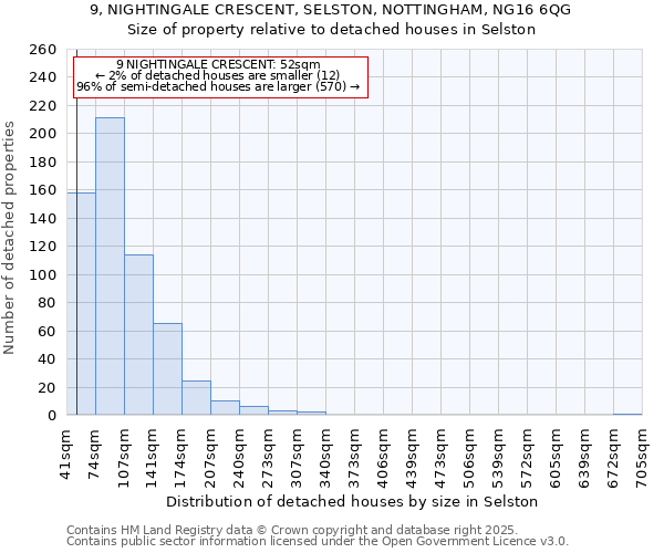 9, NIGHTINGALE CRESCENT, SELSTON, NOTTINGHAM, NG16 6QG: Size of property relative to detached houses houses in Selston