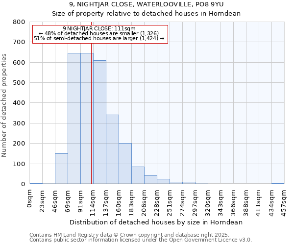 9, NIGHTJAR CLOSE, WATERLOOVILLE, PO8 9YU: Size of property relative to detached houses houses in Horndean