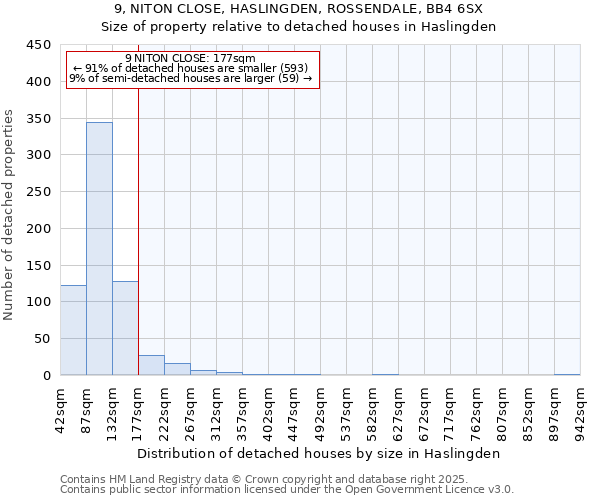 9, NITON CLOSE, HASLINGDEN, ROSSENDALE, BB4 6SX: Size of property relative to detached houses houses in Haslingden