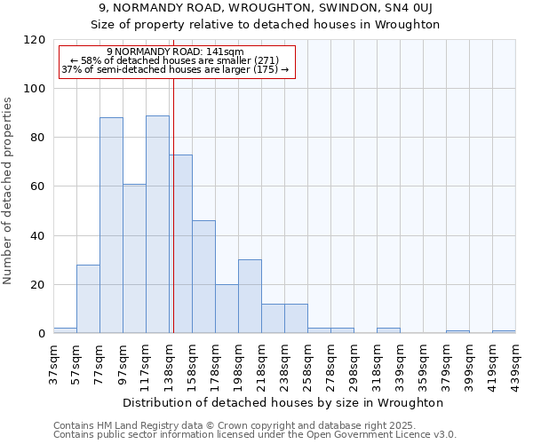 9, NORMANDY ROAD, WROUGHTON, SWINDON, SN4 0UJ: Size of property relative to detached houses houses in Wroughton