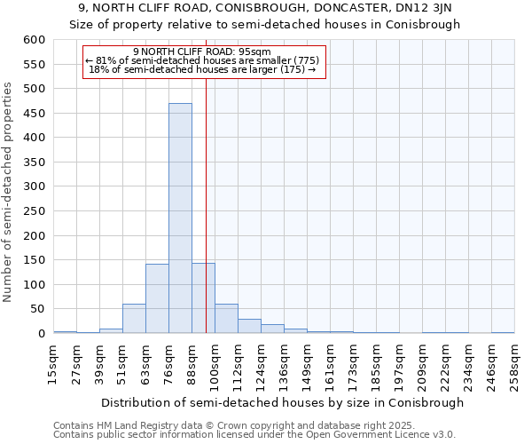 9, NORTH CLIFF ROAD, CONISBROUGH, DONCASTER, DN12 3JN: Size of property relative to semi-detached houses houses in Conisbrough