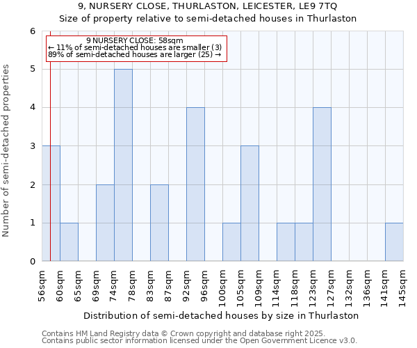 9, NURSERY CLOSE, THURLASTON, LEICESTER, LE9 7TQ: Size of property relative to semi-detached houses houses in Thurlaston