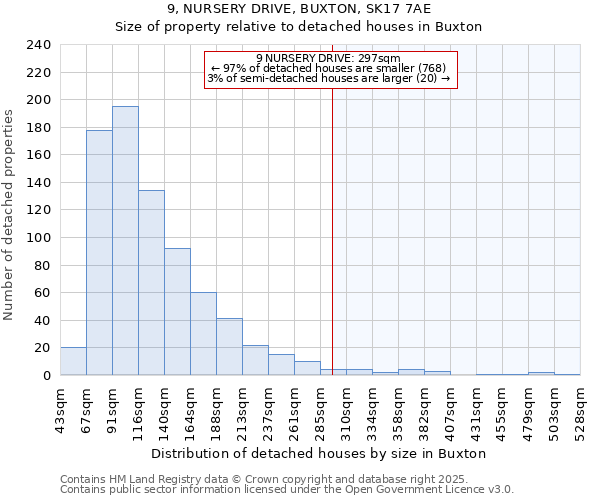 9, NURSERY DRIVE, BUXTON, SK17 7AE: Size of property relative to detached houses houses in Buxton