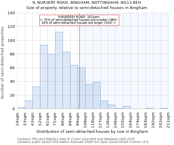 9, NURSERY ROAD, BINGHAM, NOTTINGHAM, NG13 8EH: Size of property relative to semi-detached houses houses in Bingham
