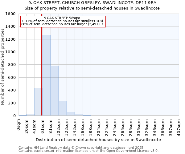 9, OAK STREET, CHURCH GRESLEY, SWADLINCOTE, DE11 9RA: Size of property relative to semi-detached houses houses in Swadlincote