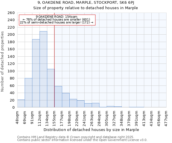 9, OAKDENE ROAD, MARPLE, STOCKPORT, SK6 6PJ: Size of property relative to detached houses houses in Marple