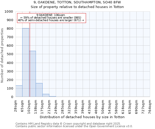 9, OAKDENE, TOTTON, SOUTHAMPTON, SO40 8FW: Size of property relative to detached houses houses in Totton
