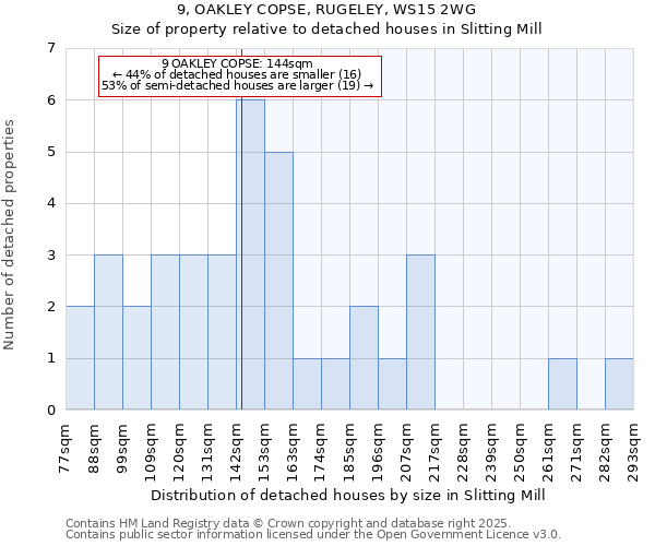 9, OAKLEY COPSE, RUGELEY, WS15 2WG: Size of property relative to detached houses houses in Slitting Mill