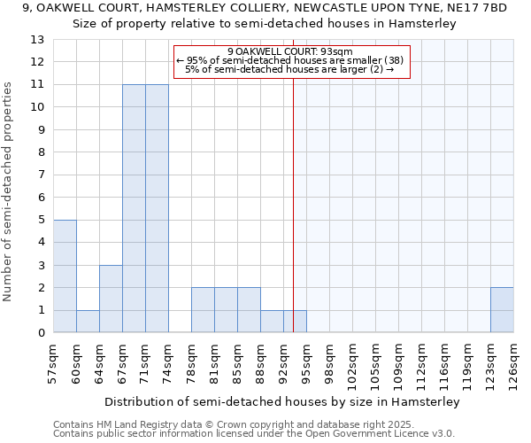9, OAKWELL COURT, HAMSTERLEY COLLIERY, NEWCASTLE UPON TYNE, NE17 7BD: Size of property relative to semi-detached houses houses in Hamsterley