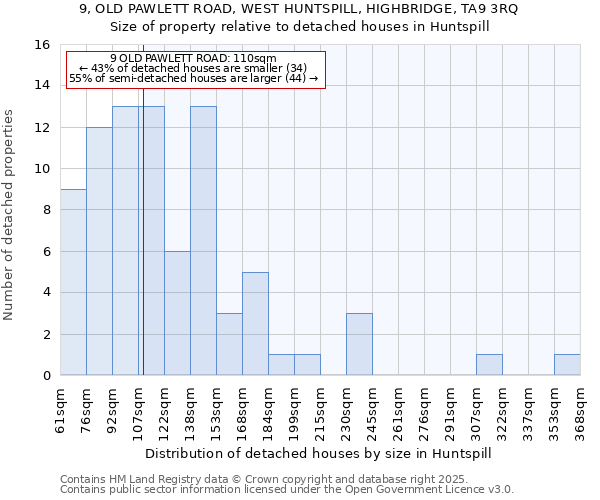 9, OLD PAWLETT ROAD, WEST HUNTSPILL, HIGHBRIDGE, TA9 3RQ: Size of property relative to detached houses houses in Huntspill