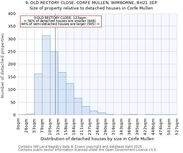 9, OLD RECTORY CLOSE, CORFE MULLEN, WIMBORNE, BH21 3EP: Size of property relative to detached houses houses in Corfe Mullen