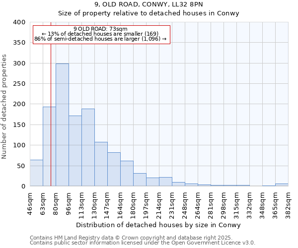 9, OLD ROAD, CONWY, LL32 8PN: Size of property relative to detached houses houses in Conwy