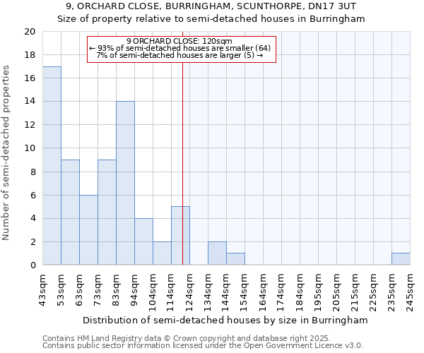 9, ORCHARD CLOSE, BURRINGHAM, SCUNTHORPE, DN17 3UT: Size of property relative to semi-detached houses houses in Burringham