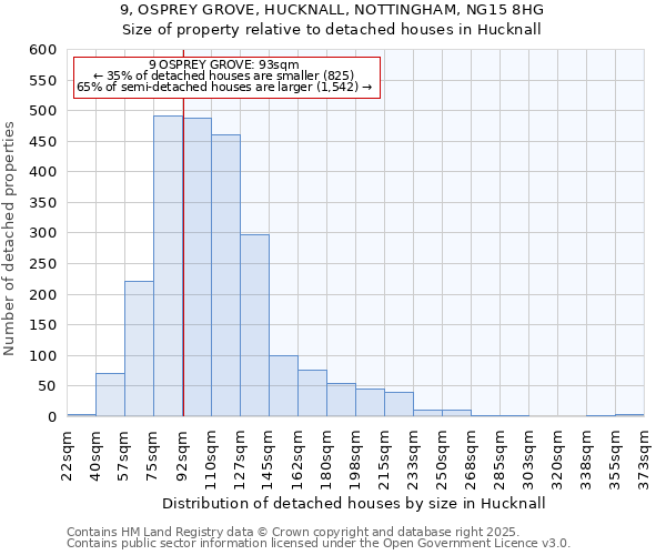 9, OSPREY GROVE, HUCKNALL, NOTTINGHAM, NG15 8HG: Size of property relative to detached houses houses in Hucknall