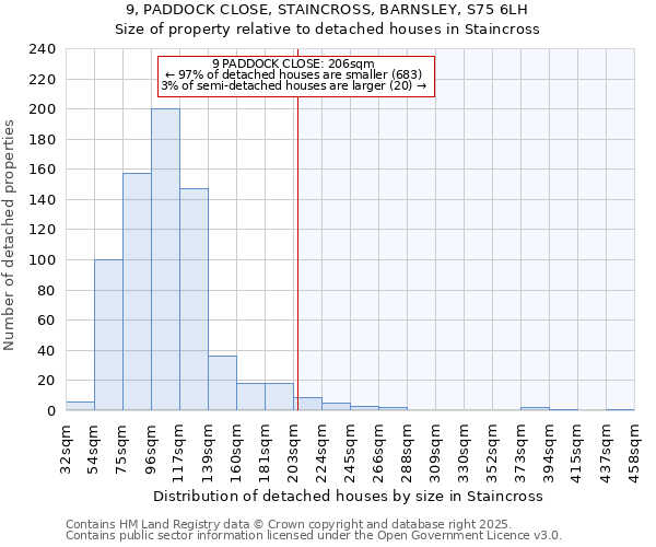 9, PADDOCK CLOSE, STAINCROSS, BARNSLEY, S75 6LH: Size of property relative to detached houses houses in Staincross