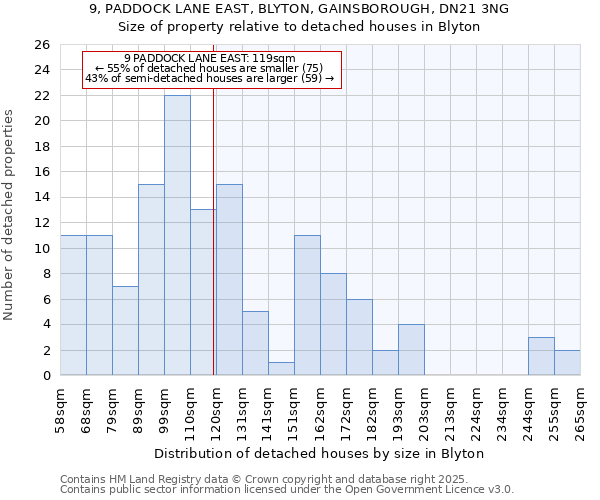 9, PADDOCK LANE EAST, BLYTON, GAINSBOROUGH, DN21 3NG: Size of property relative to detached houses houses in Blyton