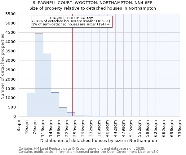 9, PAGNELL COURT, WOOTTON, NORTHAMPTON, NN4 6EF: Size of property relative to detached houses houses in Northampton