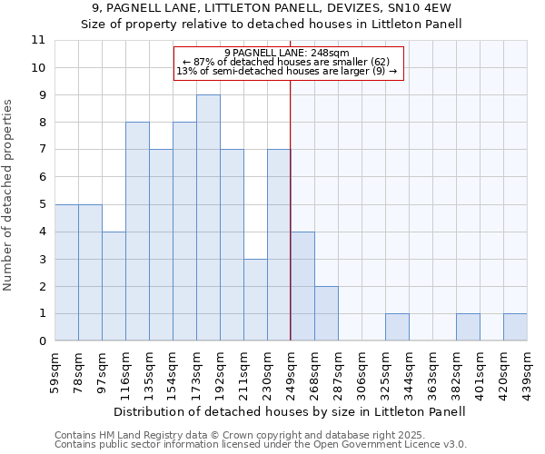 9, PAGNELL LANE, LITTLETON PANELL, DEVIZES, SN10 4EW: Size of property relative to detached houses houses in Littleton Panell