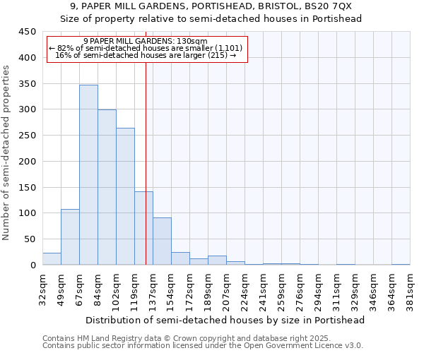 9, PAPER MILL GARDENS, PORTISHEAD, BRISTOL, BS20 7QX: Size of property relative to semi-detached houses houses in Portishead