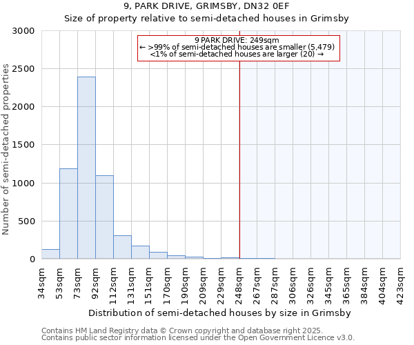 9, PARK DRIVE, GRIMSBY, DN32 0EF: Size of property relative to semi-detached houses houses in Grimsby