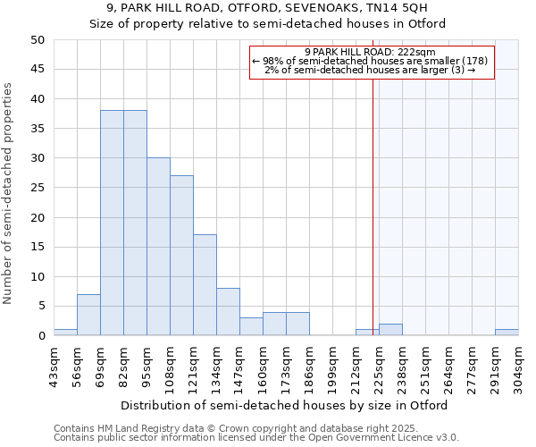 9, PARK HILL ROAD, OTFORD, SEVENOAKS, TN14 5QH: Size of property relative to semi-detached houses houses in Otford