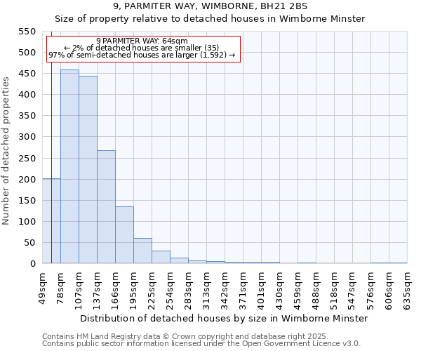 9, PARMITER WAY, WIMBORNE, BH21 2BS: Size of property relative to detached houses houses in Wimborne Minster