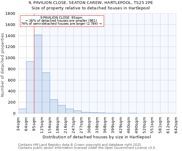 9, PAVILION CLOSE, SEATON CAREW, HARTLEPOOL, TS25 2PE: Size of property relative to detached houses houses in Hartlepool