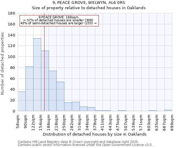 9, PEACE GROVE, WELWYN, AL6 0RS: Size of property relative to detached houses houses in Oaklands